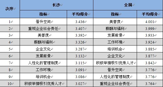 智联招聘 长沙十佳雇主
